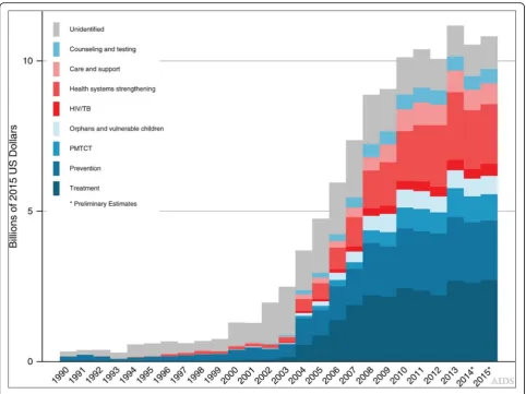 Fig. 1 Tracking development assistance for HIV/AIDS: the international response to a global epidemic