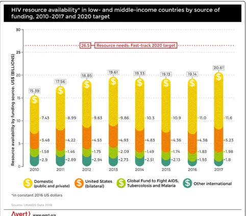 Fig. 2 HIV resource availability in low and middle income countries