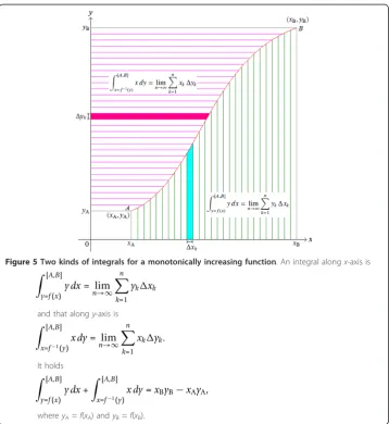 Figure 5 Two kinds of integrals for a monotonically increasing function. An integral along x-axis is�