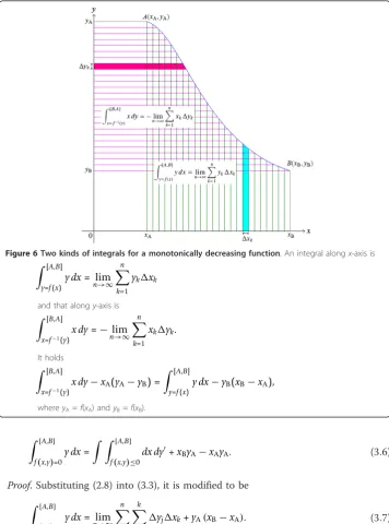 Figure 6 Two kinds of integrals for a monotonically decreasing function. An integral along x-axis is�
