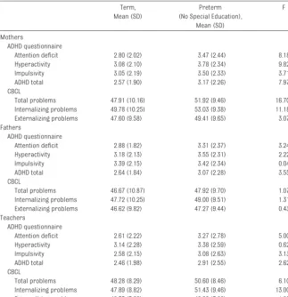 TABLE 3 Ratings of Mothers, Fathers, and Teachers on ADHD and Behavior Problems