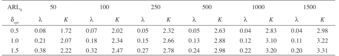 Table 1: Optimal (λ, K) values of the EWMA chart for ARL 0 ∈{50, 100, 250, 500, 1000, 1500} ARL 0 50 100 250 500 1000 1500 d opt l K l K l K l K l K l K 0.5 0.08 1.72 0.07 2.02 0.05 2.32 0.05 2.63 0.04 2.83 0.04 2.98 1.0 0.21 2.07 0.18 2.34 0.15 2.66 0.13 