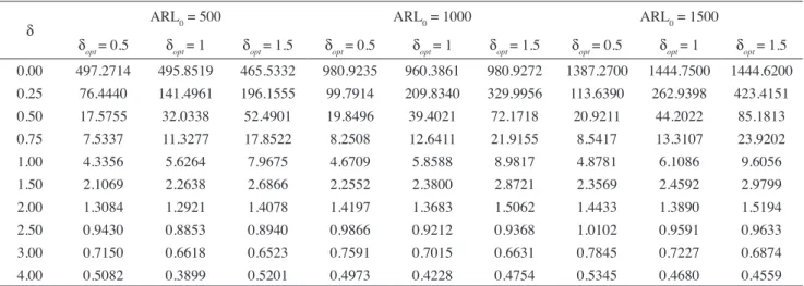 Table 6: SDRLs for the Optimal CUSUM chart when ARL 0 ∈{500, 1000, 1500}