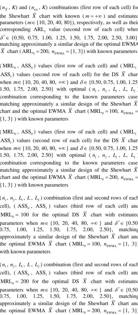 Table D.8  ( n X ,  K) and ( n est ,  K) combinations (first row of each cell) for  the Shewhart X  chart with known ( m   ) and estimated  parameters ( m {10, 20, 40, 80}), respectively, as well as their  corresponding  ARL  value (second row of each 