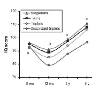 FIGURE 1Cognitive development from 6 months to 5 yearsin singletons (S), twins (T), triplets (Tr), and dis-cordant triplets (DTr)
