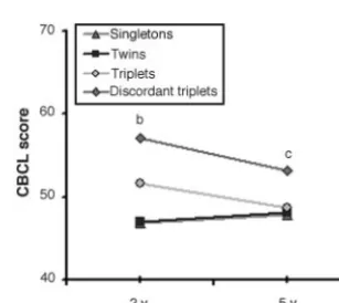 TABLE 2 Developmental Outcomes at 5 Years in Singletons, Twins, Triplets, and Discordant Triplets