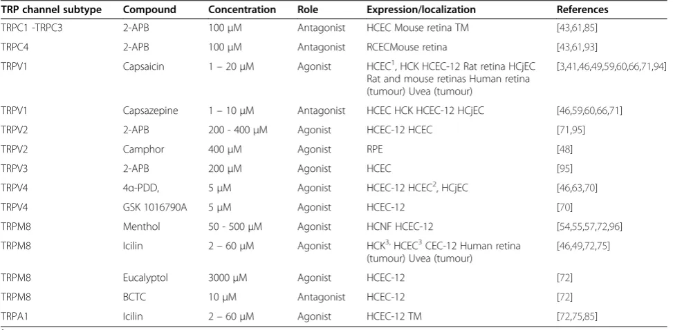 Table 1 TRP channel pharmacology and ocular cell type localization