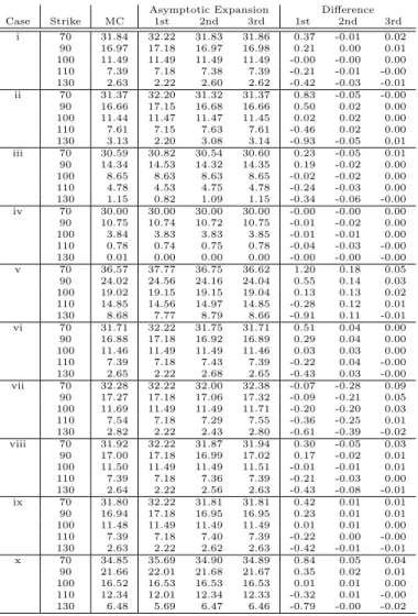 Table 3: Result: λ-SABR Model