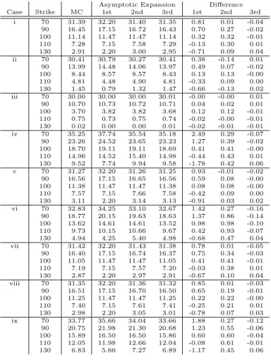 Table 4: Result: Heston Model