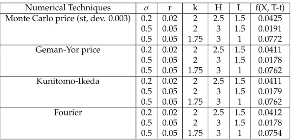 Table 3.1: S(0) = 2, (T − t) = 1 − year