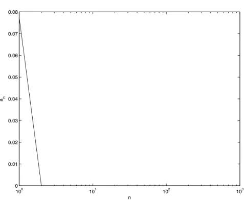 Figure 3.2: Shows a n as a function of n in the case σ = 0.5, r = 0.05, K = 2, H = 3, L = 1.5.