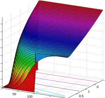 Figure 4.1: Greeks-∆, for Call option computed by G. A. method in the Heston model, with the following parameter set: S 0 = E = 100 , α = 0.39, ν 0 = 0.03 , Θ = 0.04, ρ = −0.1, T = 1 − year