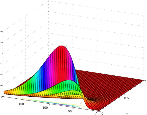 Figure 4.2: Greeks-Γ, for Call option computed by G. A. method in the Heston model, with the following parameter set: S 0 = E = 100 , α = 0.39, ν 0 = 0.03 , Θ = 0.04, ρ = −0.1, T = 1 − year