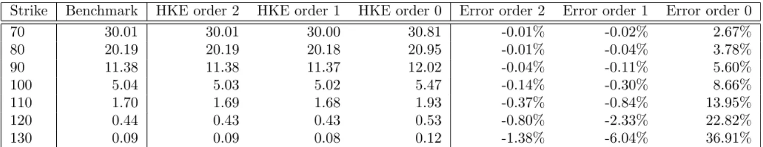 Table 3: Short time asymptotics T = 0.2