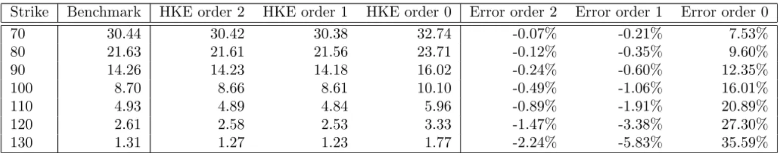 Table 4: Short time asymptotics T = 0.3