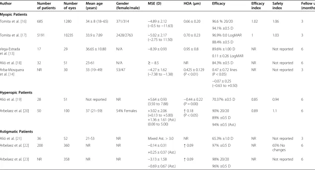 Table 4 Outcomes of the AMARIS-SCHWIND 6th generation excimer laser