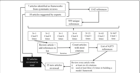 Fig. 1 Flowchart of the search and selection process. Source: Authors elaboration.