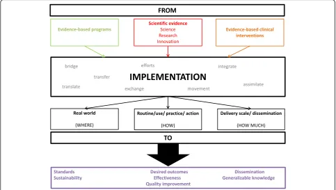 Fig. 2 Goals of Implementation Science. Source: Authors elaboration.