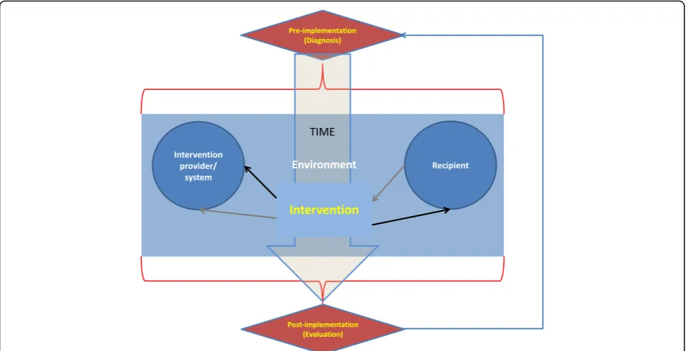 Fig. 3 A synthesis of implementation science frameworks. Source: Authors elaboration