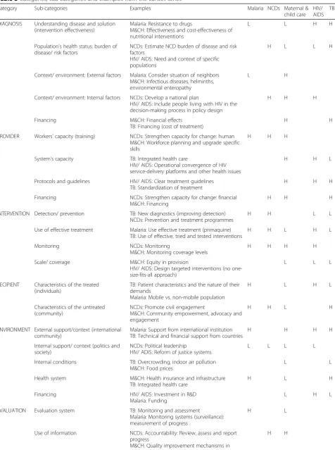 Table 3 Categories, sub-categories and examples from the Lancet series