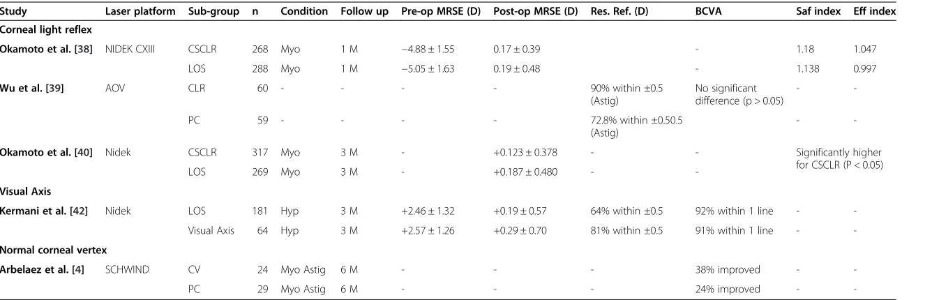 Table 3 A summary of the comparative studies between different centration methods