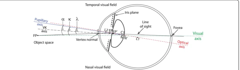 Figure 2 Schematic sketch of the reference angles and axes in the human eye. The axes are indicated by the following lines; solid black(line of sight), solid blue (pupillary axis), dashed green (visual axis), dashed red (optical axis), and dashed black (vi