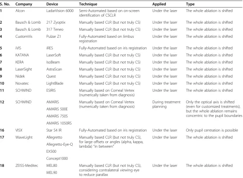 Table 1 A summary of the centration techniques applied by various commercial laser refractive systems