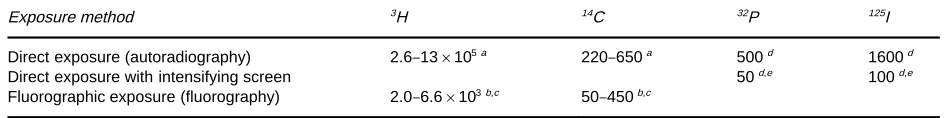 Table 1Approximate lower detection limits on TLC plates for various exposure methods (dpm cm�2 with a 24-h exposure)