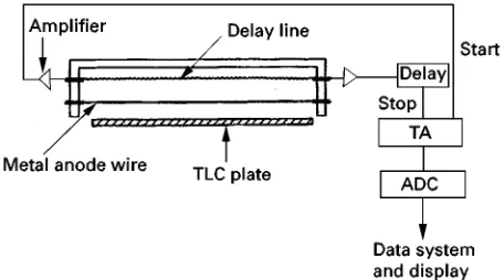 Figure 2Schematic diagram of a linear analyser detector utiliz-ing a delay wire technique