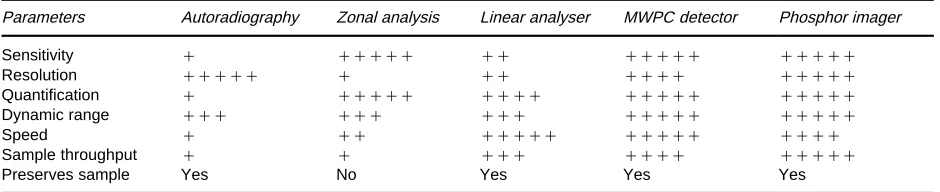 Table 2Comparison of thin-layer radiochromatographic analysis techniques