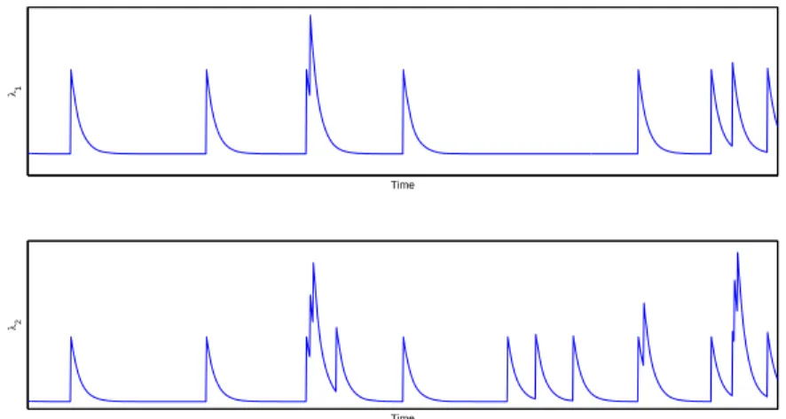 Figure 4: Jump Intensity Processes: A Sample Path. This figure plots a sample path of the intensity processes (λ 1,t , λ 2,t ) generated by a bivariate mutually exciting Hawkes process with exponential decay (see Section 2.3).
