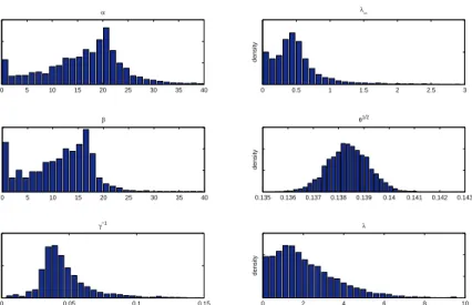 Figure 5: Monte Carlo Results: Univariate Case. This figure plots the empirical distribution functions of the parameter estimators for the univariate Hawkes jump-diﬀusion model, obtained from 5,000 simulated sample paths.