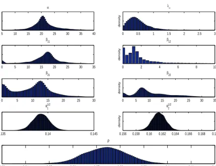 Figure 6: Monte Carlo Results: Bivariate Case. This figure plots the empirical distribution func- func-tions of the parameter estimators for the bivariate Hawkes jump-diﬀusion model, obtained from 5,000 simulated sample paths.