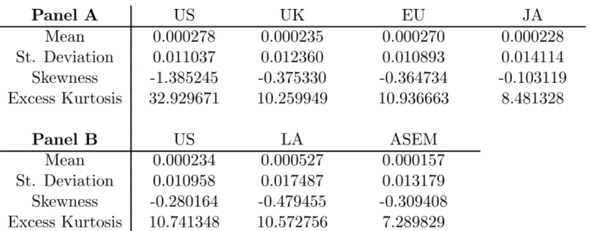 Table 1: Descriptive Statistics: MSCI International Equity Indices. This table reports descriptive statistics for the log-returns of daily MSCI international equity index data