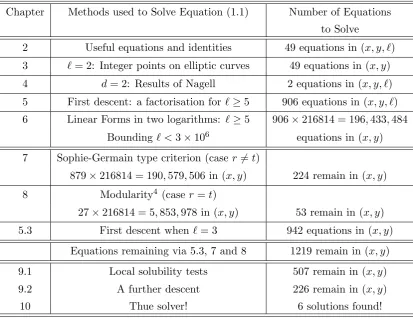 Table 1.1: Tracking the Number of Equations to Solve