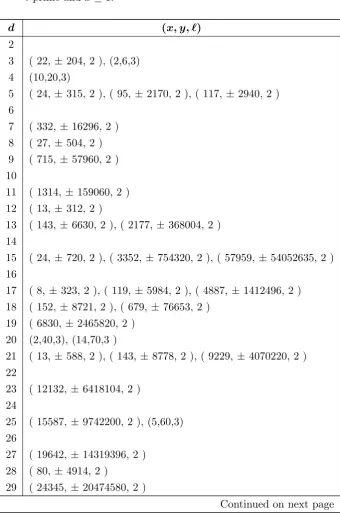 Table 2.1: The solutions to equation (2.6) with 2  d  50,` prime and x � 1.
