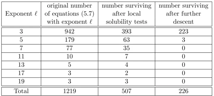 Table 9.1: In Sections 7.3, 8.5.1 and 5.4, we have reduced the proof of Theorem 2.1.1to the resolution of 1219 equations of the form (5.7)
