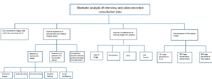 Figure 4: Diagram showing the four part of analysis.  