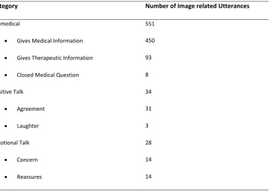 Table 11: Number of image related utterances and the RIAS codes they relate to 