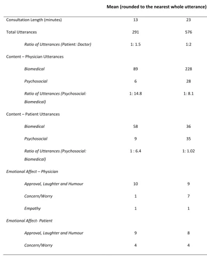 Table 12: Comparison of analysis with Levinson and Chaumeton (1999) 