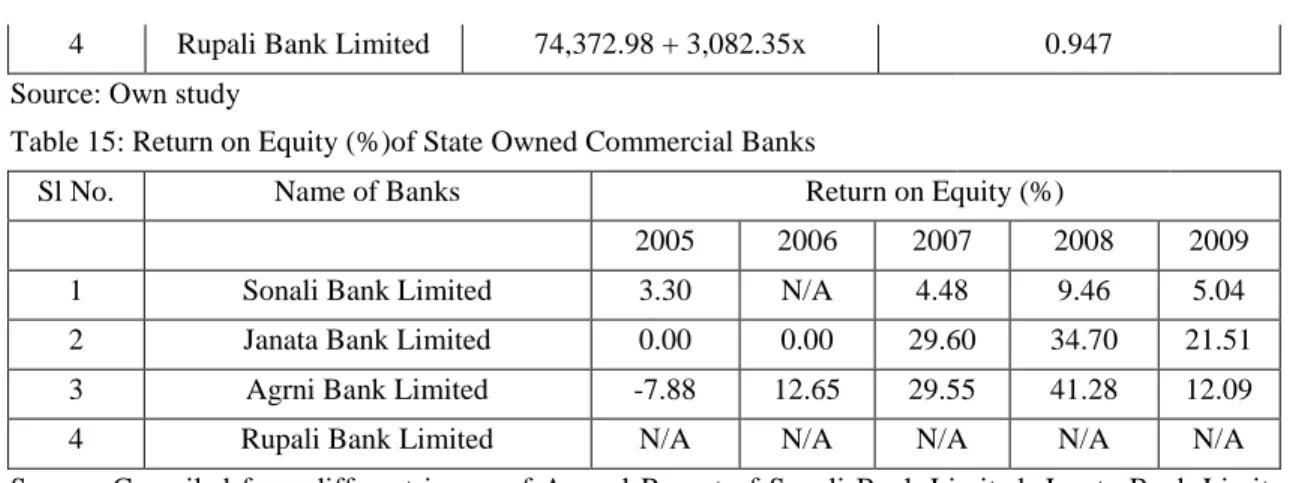 Table 15: Return on Equity (%)of State Owned Commercial Banks 
