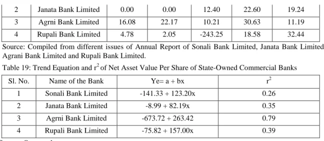Table 19: Trend Equation and r 2  of Net Asset Value Per Share of State-Owned Commercial Banks 