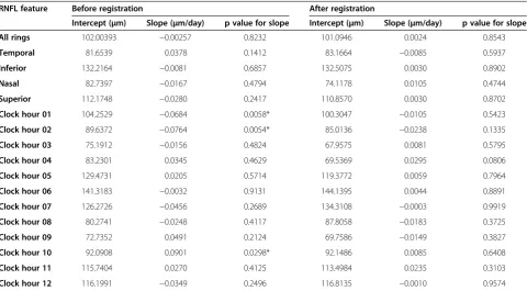 Table 4 Comparison of changes in RNFL features over time before and after registration