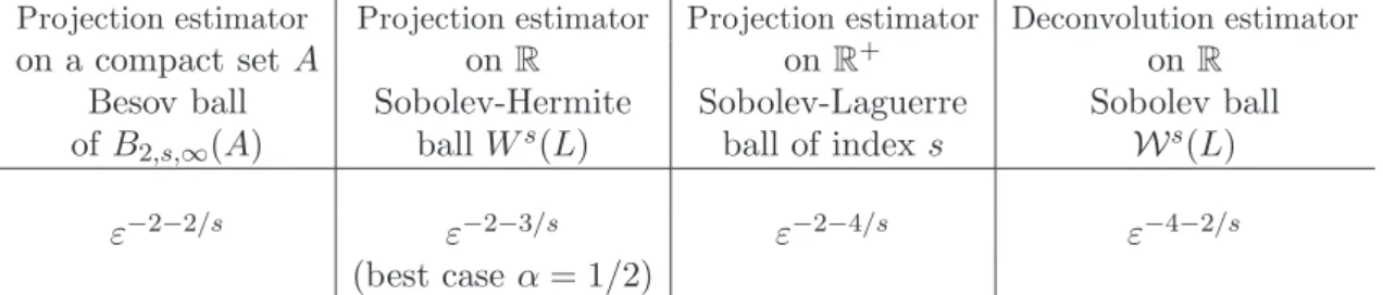 Table 1. Complexity for density estimation in different contexts.