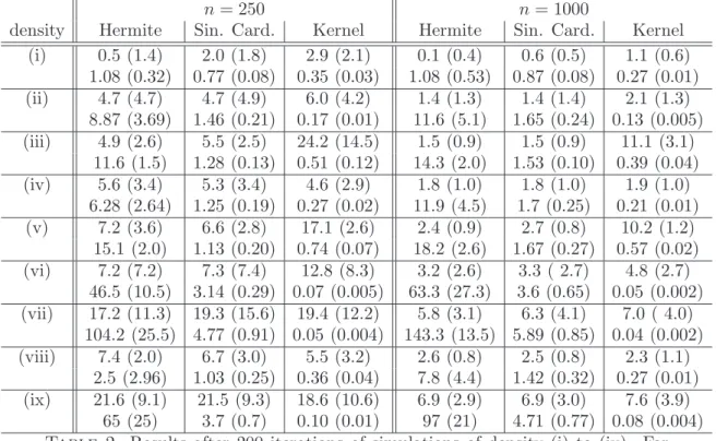 Table 2 also provides the selected dimensions, cutoffs and bandwidths. As could be expected, ˆ