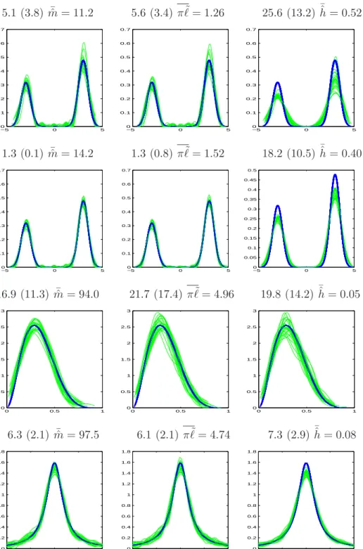 Figure 2. True density f in bold blue for Model (iii) (first two lines), Model (vii) (third line) and Model (ix) (fourth line), together with 25 estimates (green/grey) with n = 250 (lines 1 and 3) or n = 1000 (lines 2 and 4)