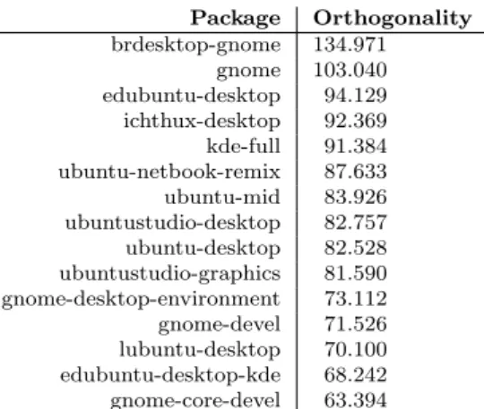 Figure 1: Most orthogonal packagesTo determine what the most 