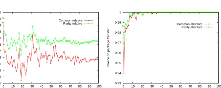 Figure 7: Rarity proximity with n = 500 and ` = 20