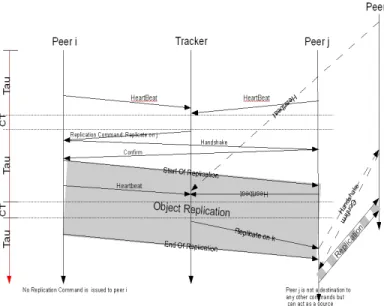Figure 1. Long Replication commands that takes more than τ