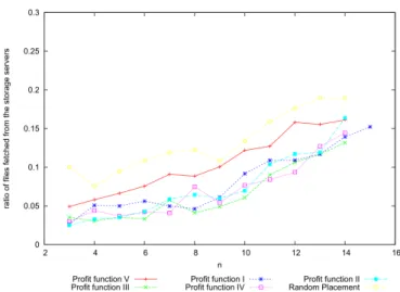Figure 2. Comparing the different Utilities proposed with random placement when the churn is changed
